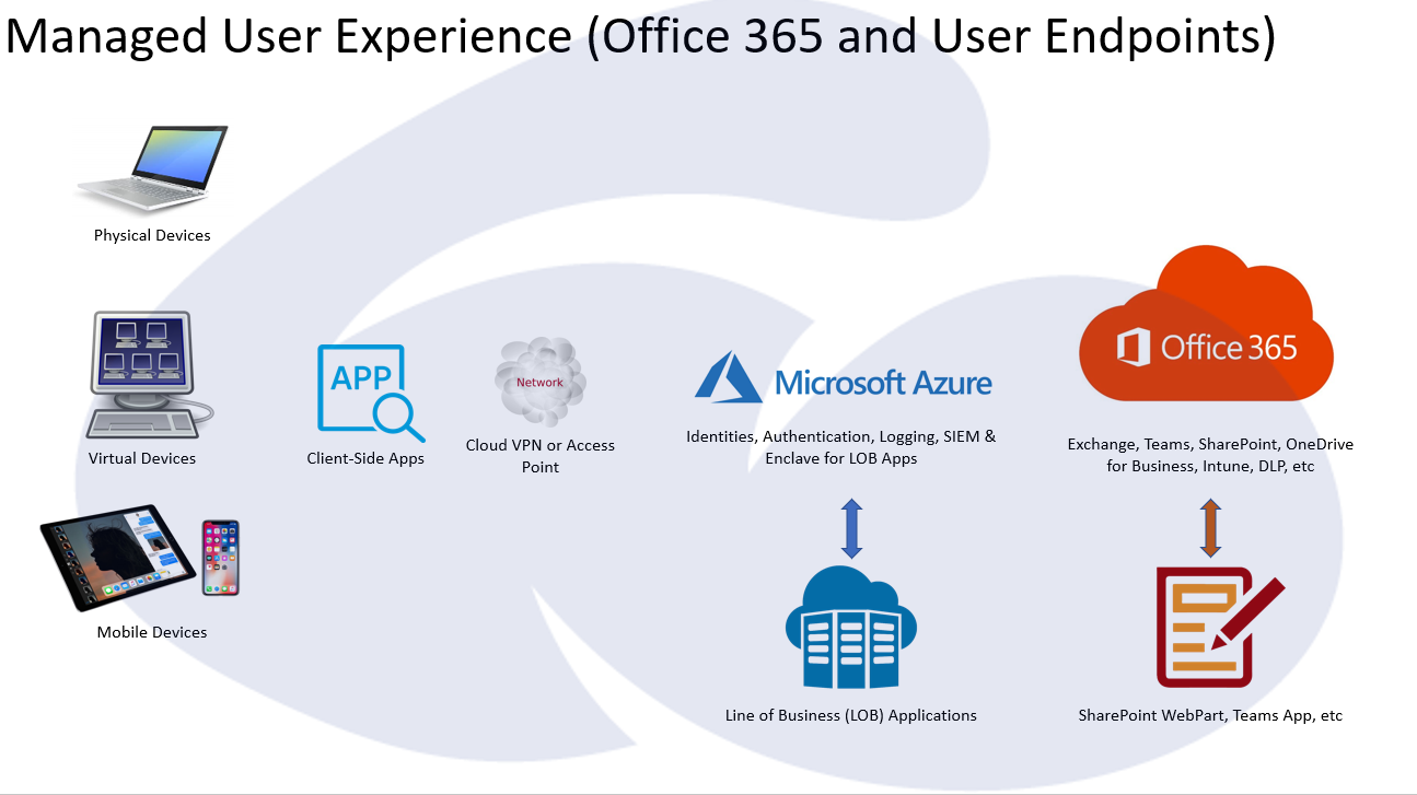 Managed Microsoft Office 365